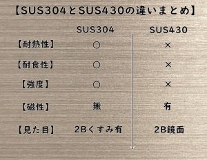 Sus304とsus430の差は 円 設計者に伝える板金コストの上がる理由 下がる理由2 株式会社上野製作所